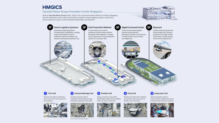 New Hyundai Motor Group Innovation Center Singapore Set to Transform